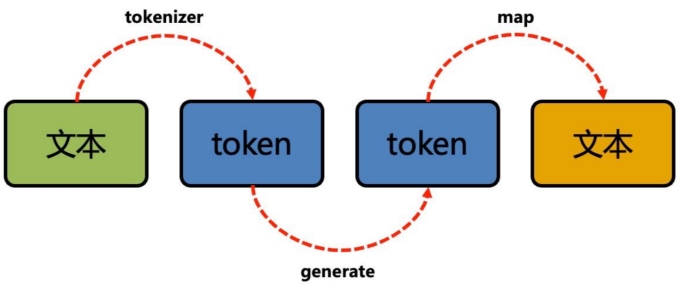 GPT中什么tokens是指什么？ ChatGPT4.0 ChatGPT GPT tokens 第1张